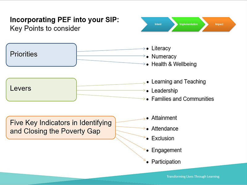 Diagram showing key points for incorporating PEF into your SIP