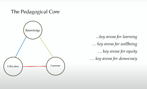 Image shows slide from video 1 with The pedagogical core of Knowledge, Educator, Learner connected as a triangle