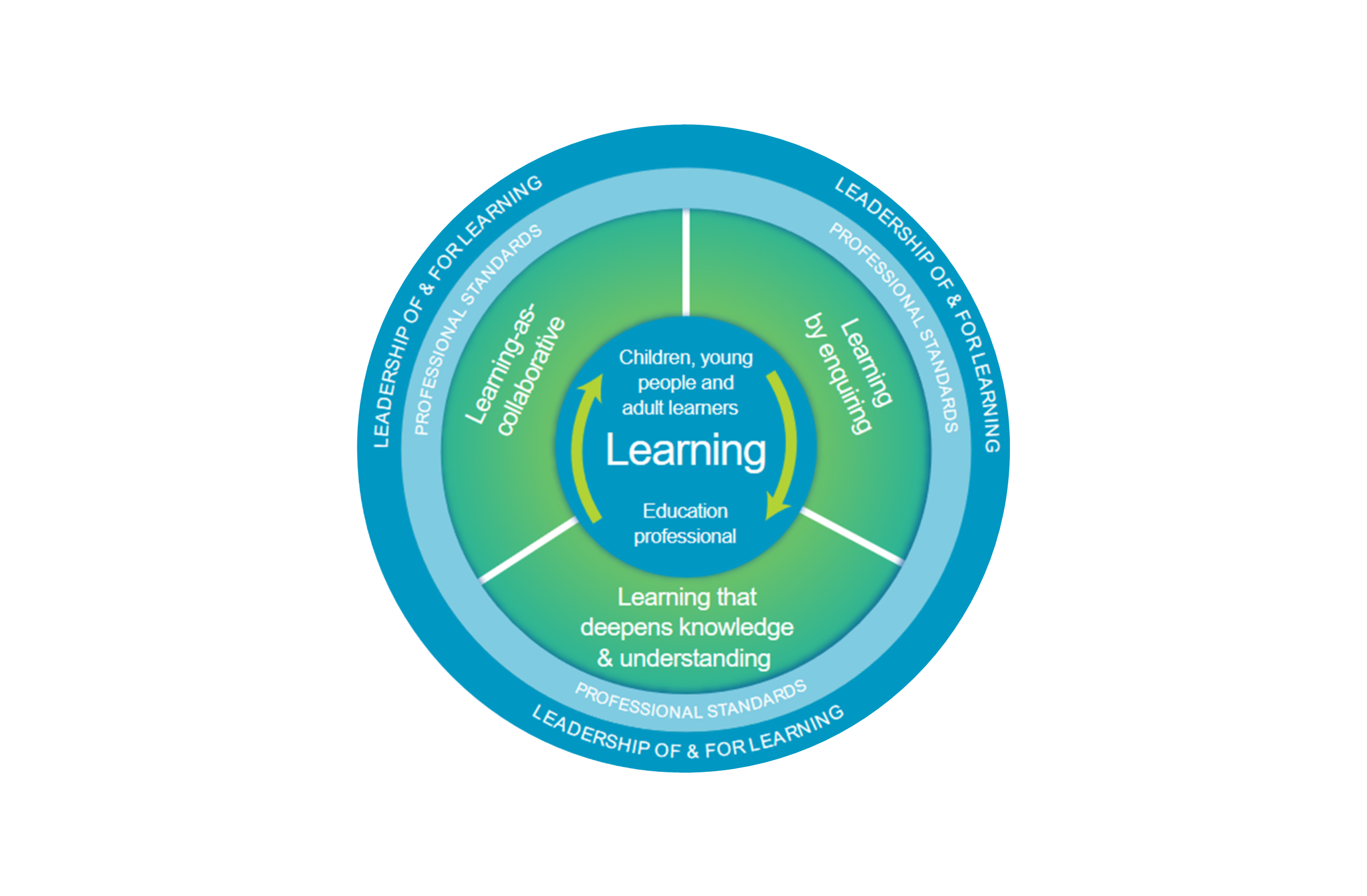 National model of Professional Learning Diagram