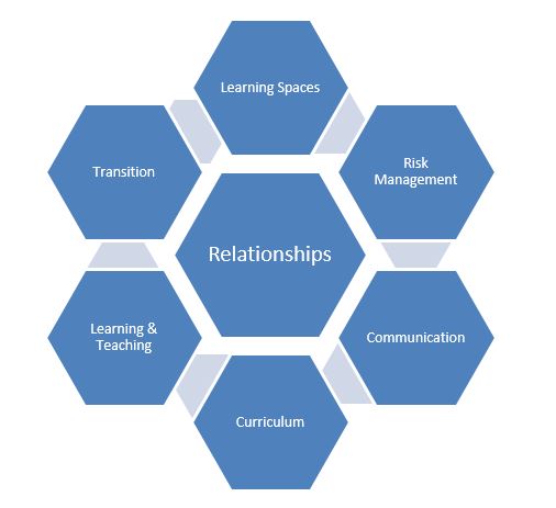 Relationships, curriculum, learning and teaching, transition, learning spaces, risk management and communication