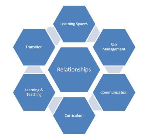 Relationships diagram