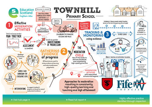 Townhill Primary sketchnote