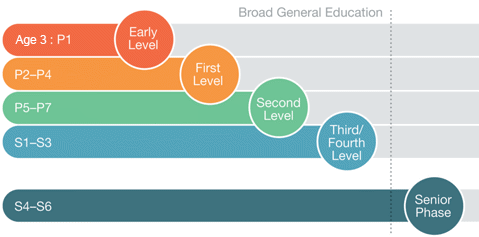 Diagram showing the stages of Curriculum for Excellence from Early level (Age 3/Primary 1) to the Senior phase (S4-S6)
