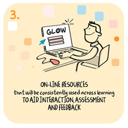 3. Online resources that will be consistently used across learning to aid interaction, assessment and feedback