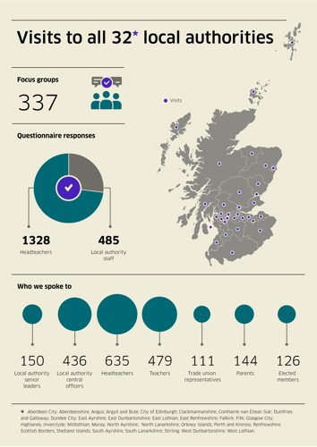 Infographic showing statistcs described on the web page and a map of Scottish local authorities.