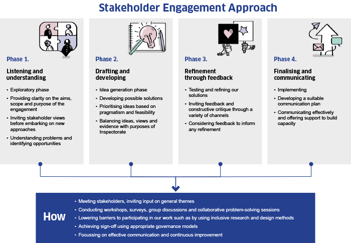 Diagram showing stakeholder engagement approach through phase 1 - 4 (all text on page below)