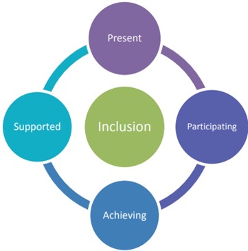 Diagram of the four pillars of inclusion