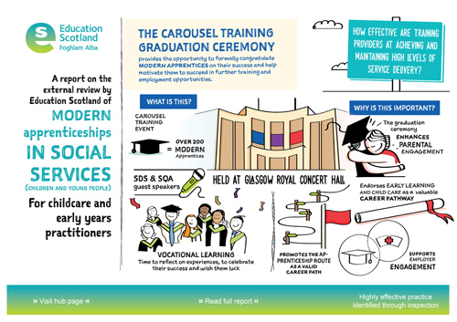 PDF file: Sketchnote - Modern Apprenticeships - Carousel training