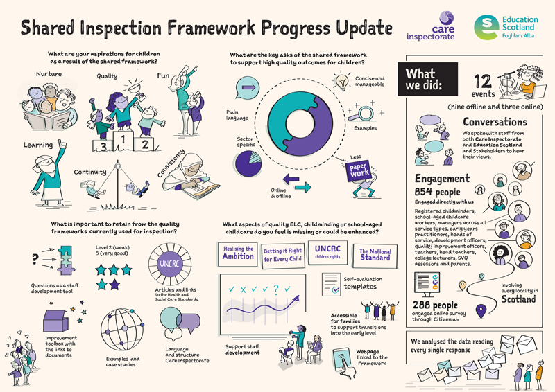 Sketchnote: Shared Inspection Framework Progress Update