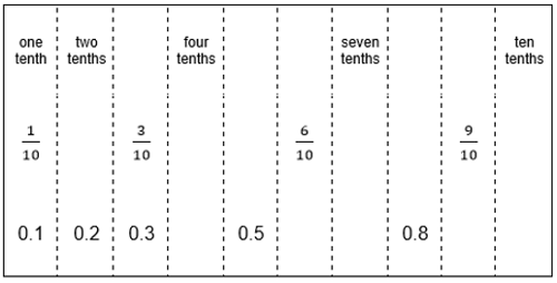 Equivalent forms of decimal fractions – second level | Numeracy and