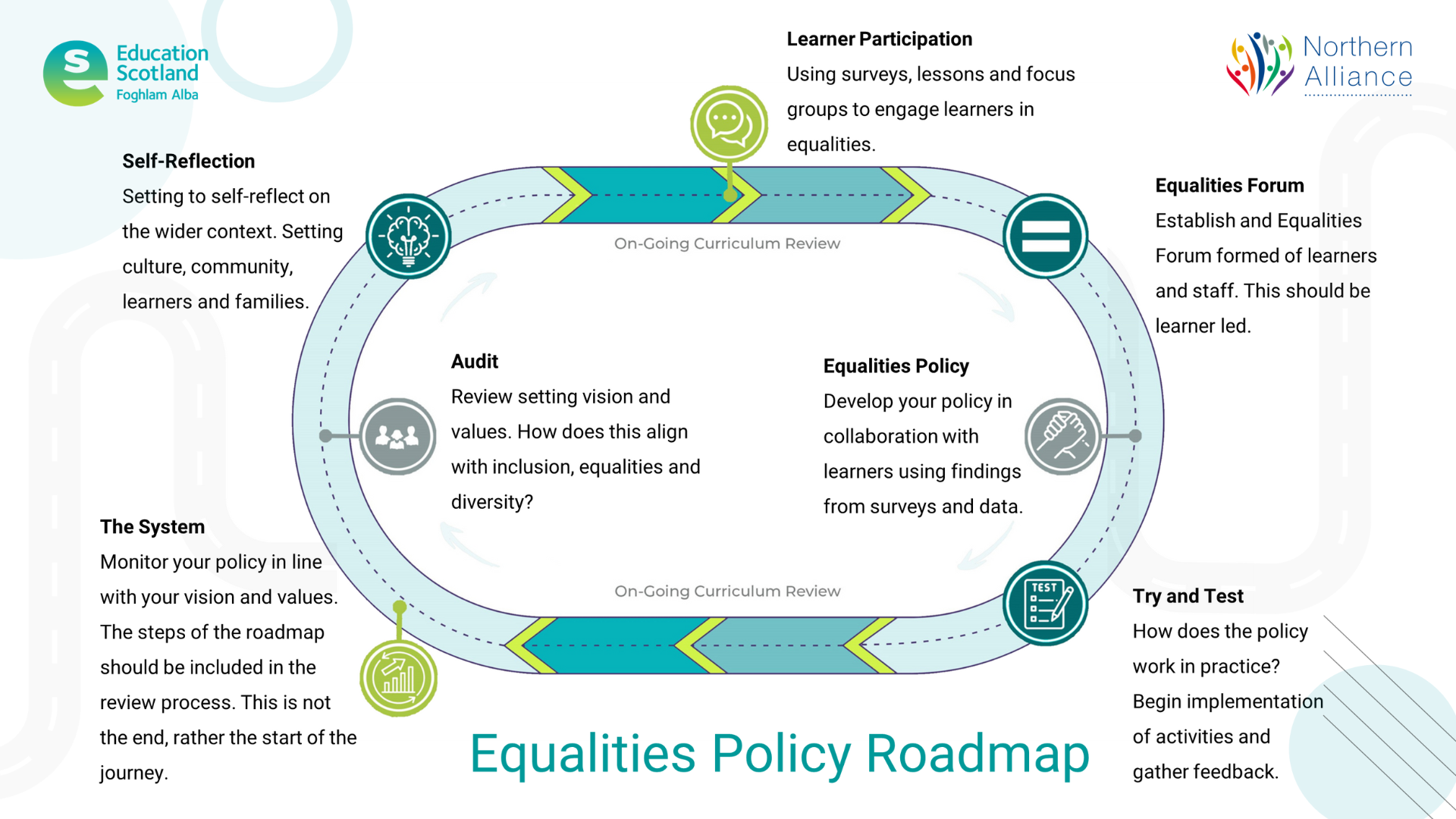 Equalities policy roadmap graphic displays Education Scotland logo and Northern alliance logo. graphic is a circular road - text reads ongoing curriculum review. Full description of roadmap on web page