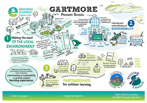 Sketchnote - Gartmore Primary