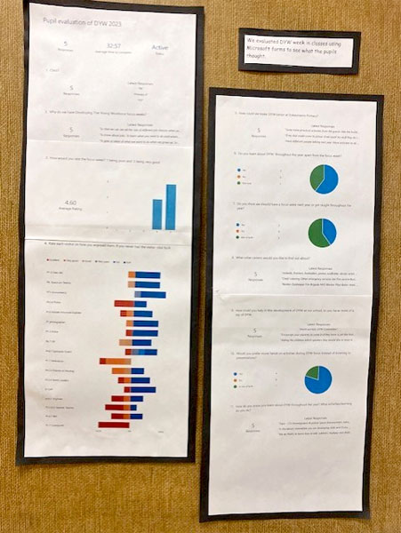 Pupil evaluations stuck on wall