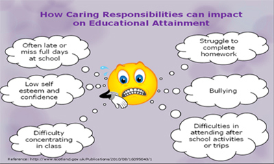 Illustration showing different impacts that caring can have on educational attainment