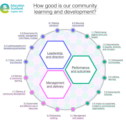 Diagram showing all pages within the How Good Is Our Community Learning and Development framework
