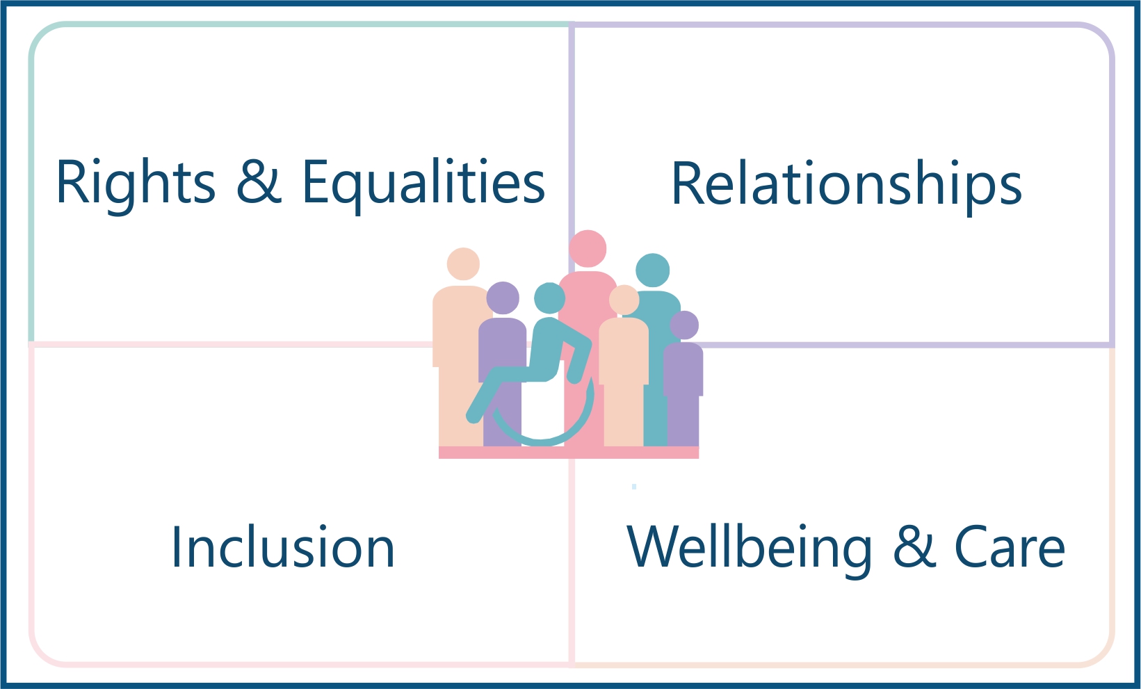 The rectangular image is split into four sections to represent four sections: 1. Rights and Equalities, 2. Relationships, 3, Wellbeing and Care and 4. Inclusion. A central image with 7 stylised icons representing gender neutral children, young people and adults. One icon represents wheelchair users.