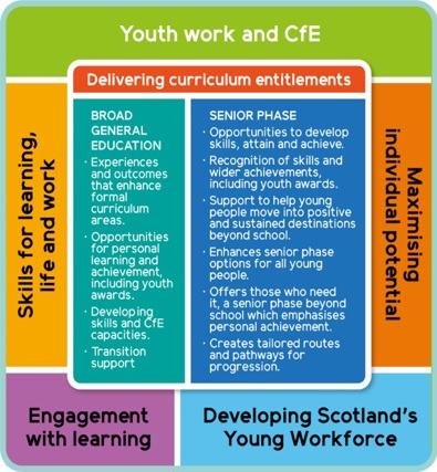 YouthWork Delivering curriculum entitlements diagram