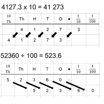 Multiplying And Dividing Decimal Fractions By 10 100 And 1000 Second Level Numeracy And Mathematics Activities Resources For Practitioners Scotland Learns National Improvement Hub Multiplying And Dividing Decimal Fractions By 10 100 And 1000 Second Level Numeracy And Mathematics Activities Resources For Practitioners Scotland Learns National Improvement Hub