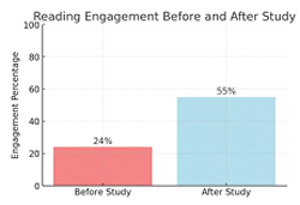 Improvement graph