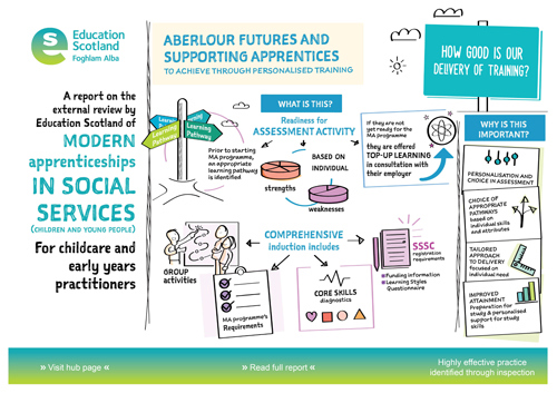 PDF file: Sketchnote - Modern Apprenticeships - Aberlour Futures and supporting apprentices