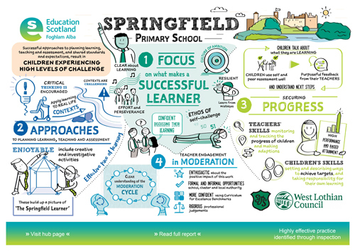 A visual description of highly-effective practice and approaches identified in the inspection of Springfield Primary School in West Lothian