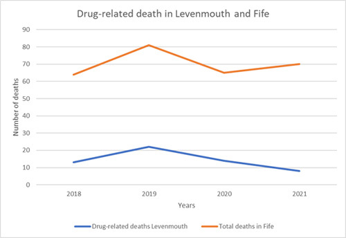 Graph showing drug related deaths in Levenmouth and Fife 2018 - 2021