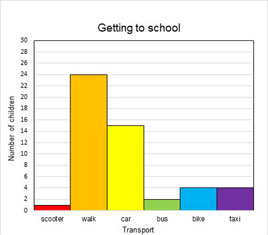 Graph showing different types of transport used by children