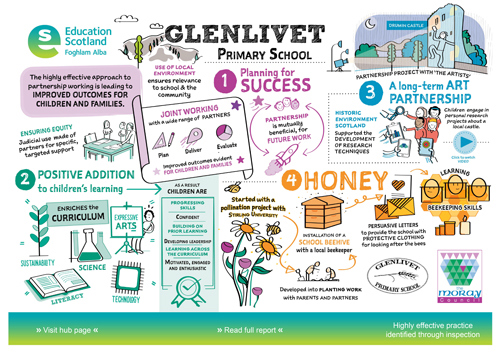 A visual description of highly effective practice and approaches identified in the inspection of Glenlivet Primary School in Moray Council