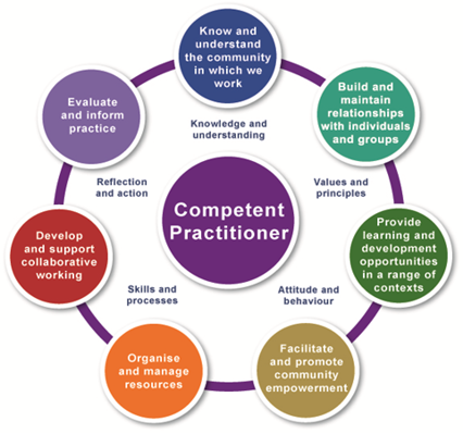 Diagram of CLD practitioner competences from CLD Standards Council
