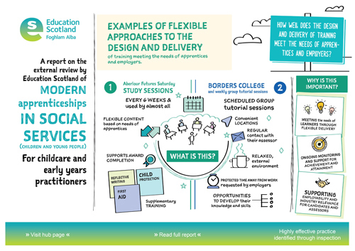PDF file: Sketchnote - Modern Apprenticeships - Flexible approaches to design and delivery